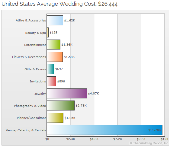 Bar graph displaying the average wedding costs in the United States, highlighting categories such as Venue, Catering & Rentals, Jewelry, and more, with total average cost of $26,444.